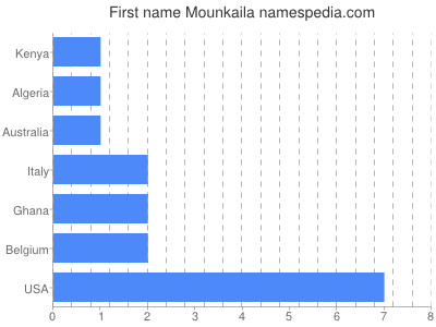prenom Mounkaila