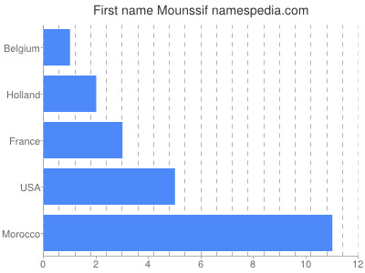 Given name Mounssif