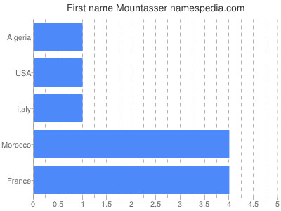 Given name Mountasser