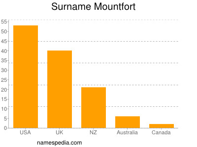 Surname Mountfort