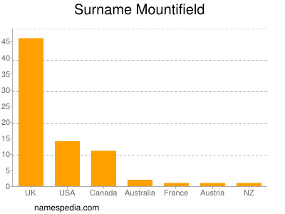 Surname Mountifield