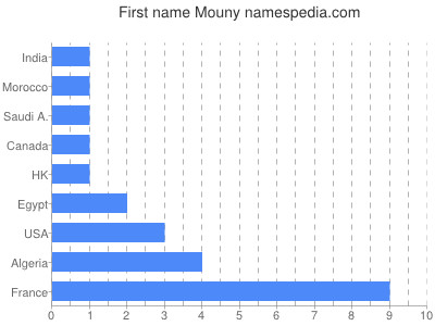 Given name Mouny