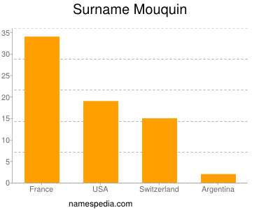 Surname Mouquin