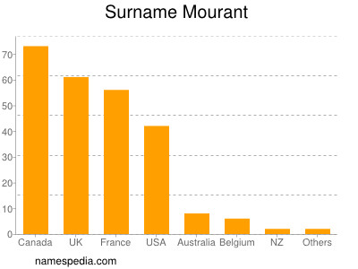 Surname Mourant