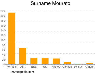 Surname Mourato