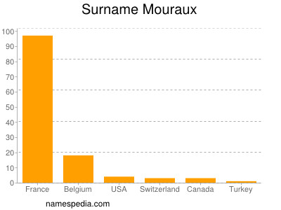 Surname Mouraux