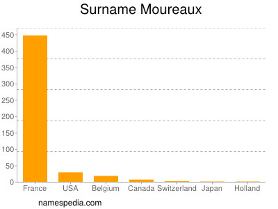 Familiennamen Moureaux