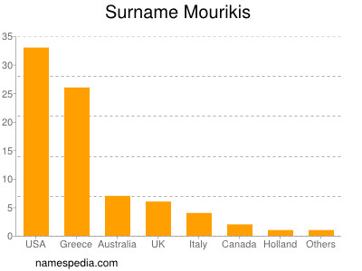 Surname Mourikis