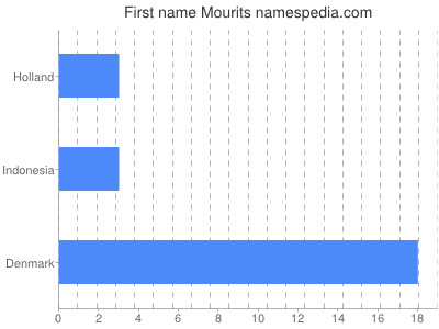 Given name Mourits