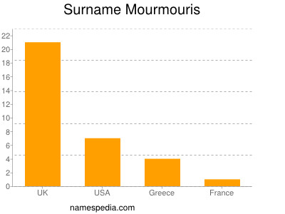 Surname Mourmouris
