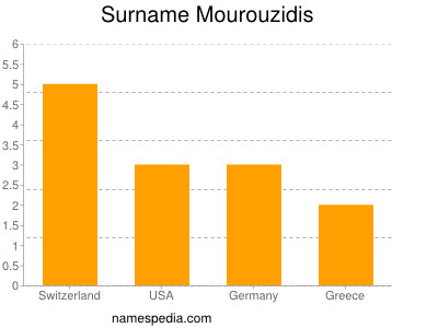 Familiennamen Mourouzidis