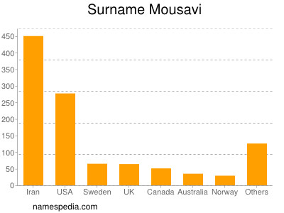 Surname Mousavi