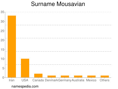 Surname Mousavian