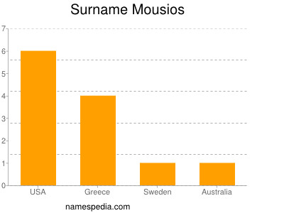 Surname Mousios