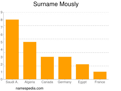 Surname Mously