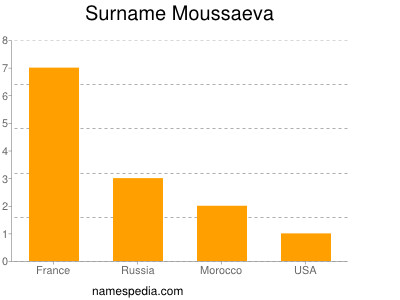 Surname Moussaeva