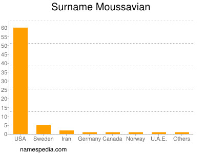 Familiennamen Moussavian