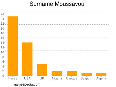 nom Moussavou