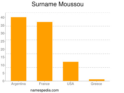 Surname Moussou