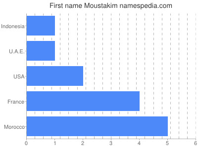 Given name Moustakim