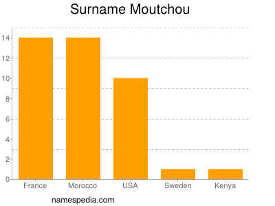 Surname Moutchou