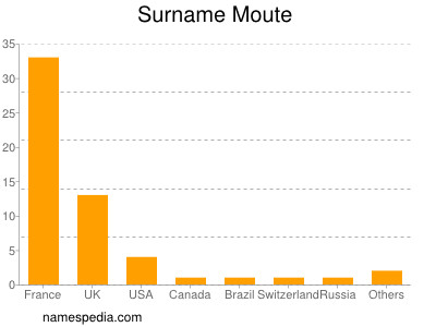 Surname Moute