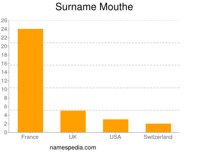 Surname Mouthe