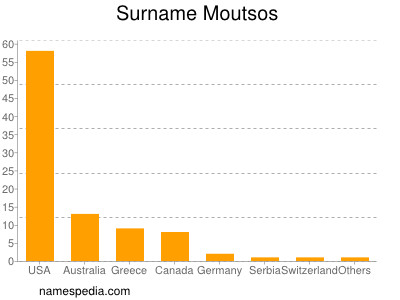 Familiennamen Moutsos