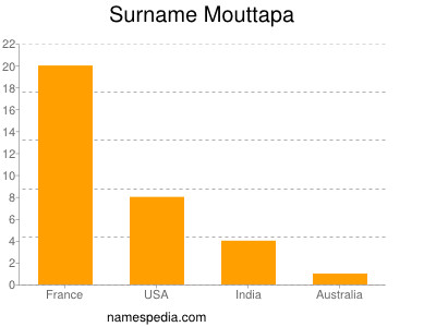 Surname Mouttapa
