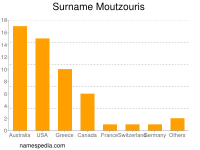 Surname Moutzouris