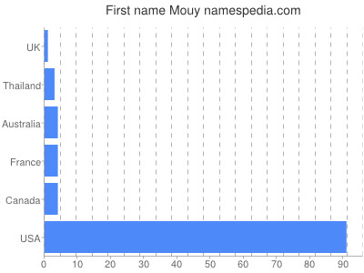 Given name Mouy