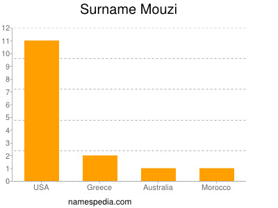 Surname Mouzi