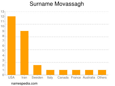 Familiennamen Movassagh