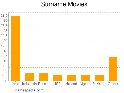 Surname Movies