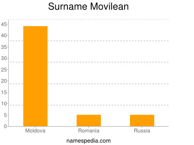 Familiennamen Movilean