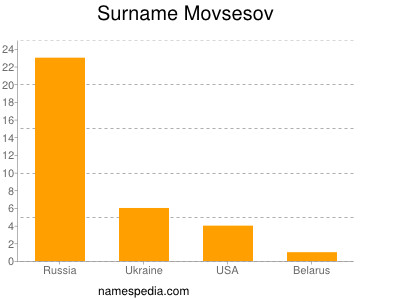 Surname Movsesov