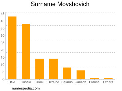 Surname Movshovich