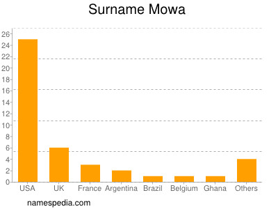 Surname Mowa