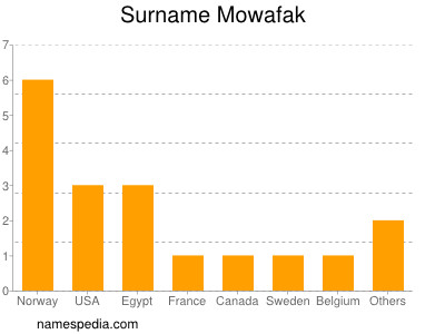 Surname Mowafak