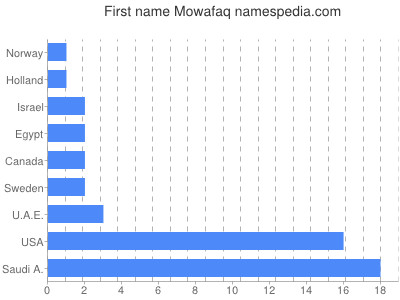 Given name Mowafaq