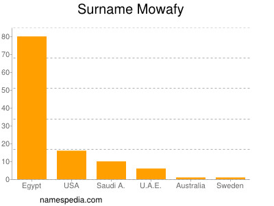 Surname Mowafy