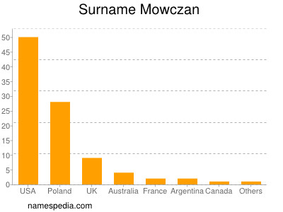 Surname Mowczan