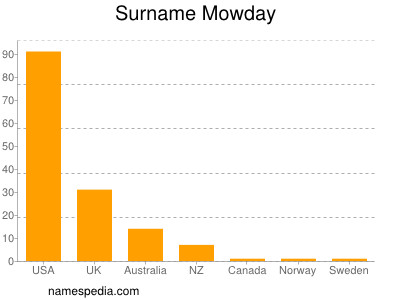 Surname Mowday