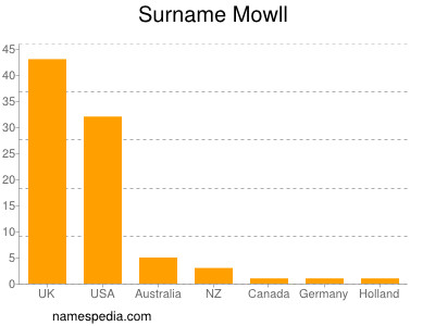 Familiennamen Mowll