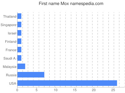 Vornamen Mox