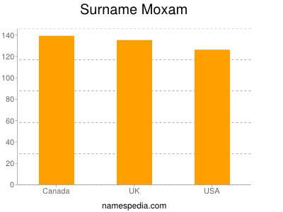 Surname Moxam