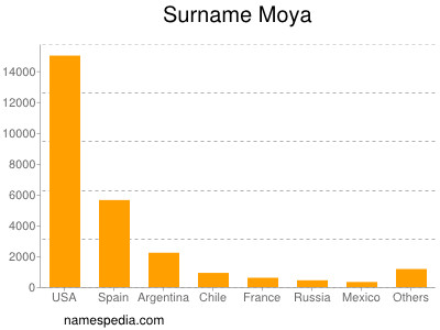 Surname Moya