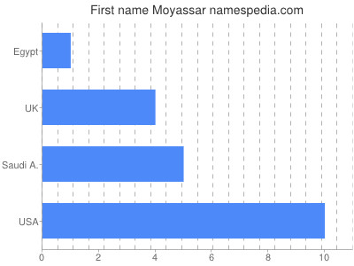 Given name Moyassar