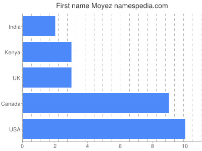 Given name Moyez