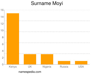 Surname Moyi